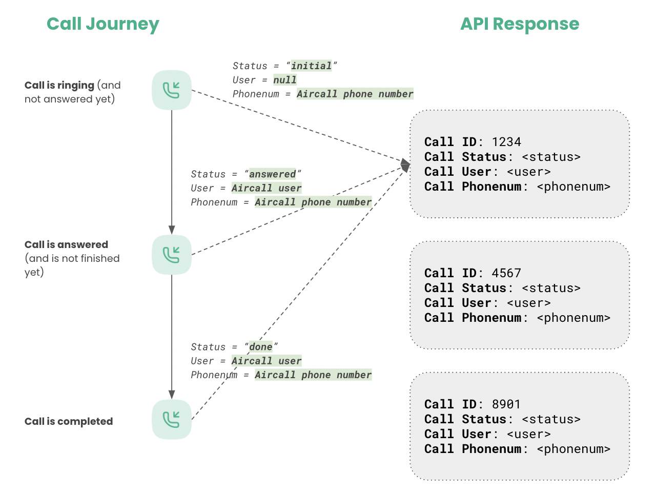 API Response Through Call Journey